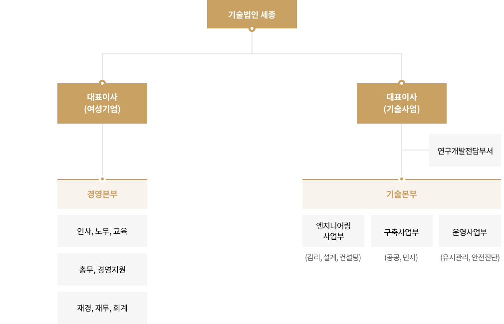 조직도